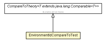 Package class diagram package EnvironmentIdCompareToTest