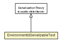 Package class diagram package EnvironmentIdSerializableTest