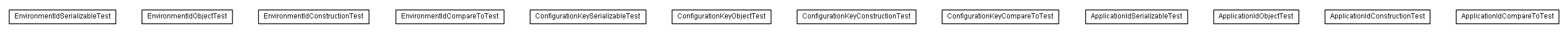 Package class diagram package test.de.smartics.properties.api.config.domain.key