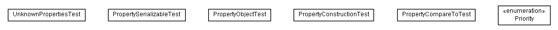 Package class diagram package test.de.smartics.properties.api.config