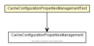 Package class diagram package CacheConfigurationPropertiesManagementTest