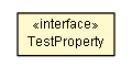 Package class diagram package TestProperty