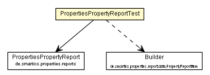 Package class diagram package PropertiesPropertyReportTest