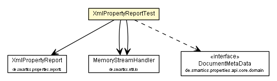 Package class diagram package XmlPropertyReportTest