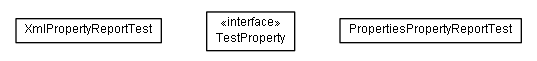 Package class diagram package test.de.smartics.properties.reports