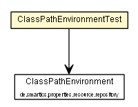 Package class diagram package ClassPathEnvironmentTest