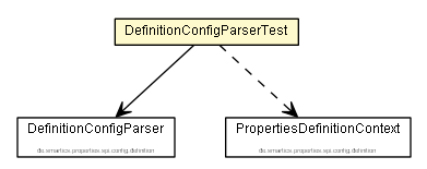 Package class diagram package DefinitionConfigParserTest