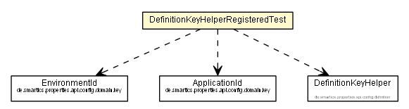 Package class diagram package DefinitionKeyHelperRegisteredTest