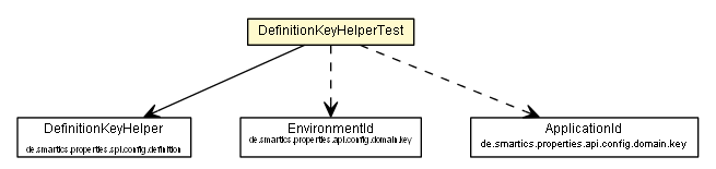 Package class diagram package DefinitionKeyHelperTest