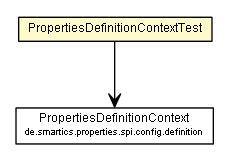 Package class diagram package PropertiesDefinitionContextTest