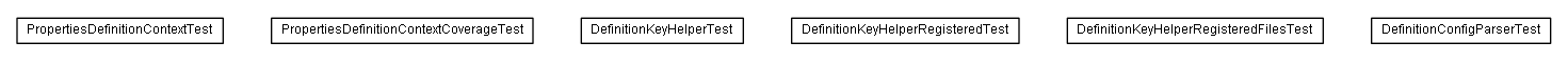 Package class diagram package test.de.smartics.properties.spi.config.definition