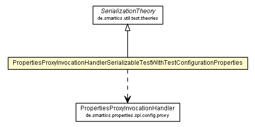 Package class diagram package PropertiesProxyInvocationHandlerSerializableTestWithTestConfigurationProperties