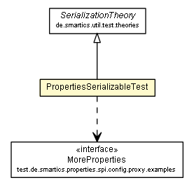 Package class diagram package PropertiesSerializableTest