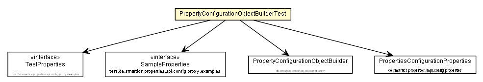 Package class diagram package PropertyConfigurationObjectBuilderTest