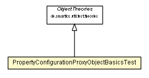 Package class diagram package PropertyConfigurationProxyObjectBasicsTest