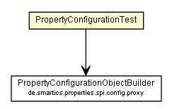 Package class diagram package PropertyConfigurationTest