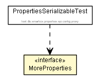 Package class diagram package MoreProperties