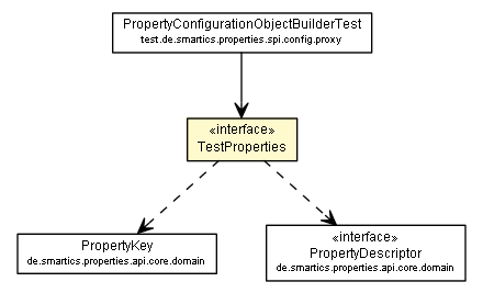 Package class diagram package TestProperties