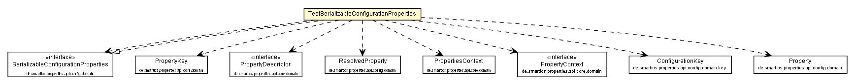 Package class diagram package TestSerializableConfigurationProperties