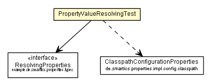 Package class diagram package PropertyValueResolvingTest