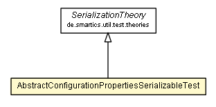 Package class diagram package AbstractConfigurationPropertiesSerializableTest