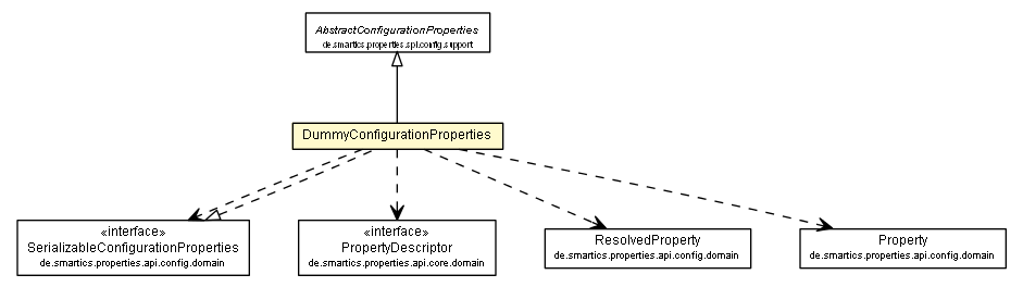 Package class diagram package DummyConfigurationProperties