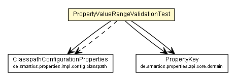 Package class diagram package PropertyValueRangeValidationTest