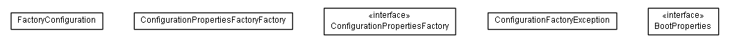 Package class diagram package de.smartics.properties.api.config.app