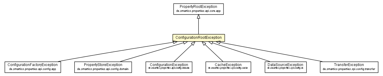 Package class diagram package ConfigurationRootException