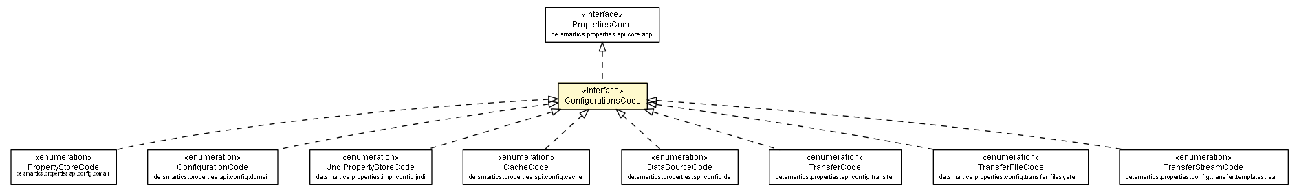 Package class diagram package ConfigurationsCode