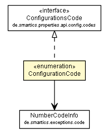 Package class diagram package ConfigurationCode