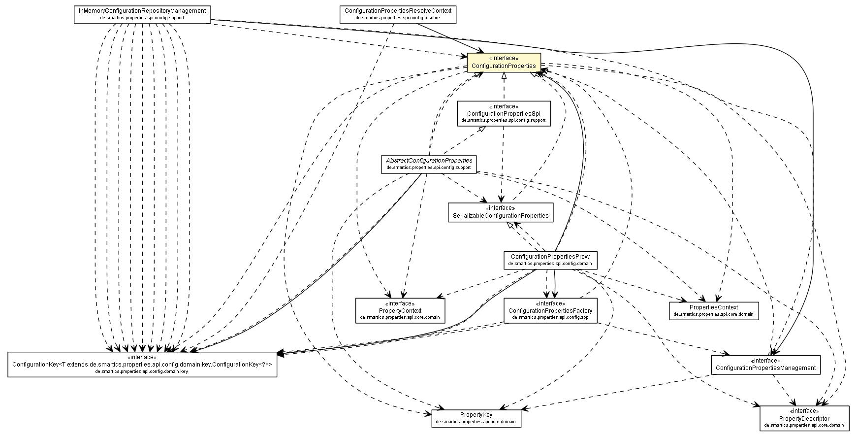 Package class diagram package ConfigurationProperties