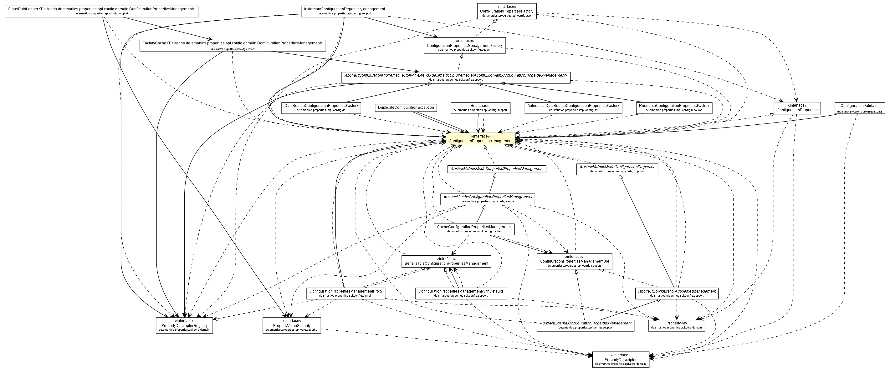 Package class diagram package ConfigurationPropertiesManagement