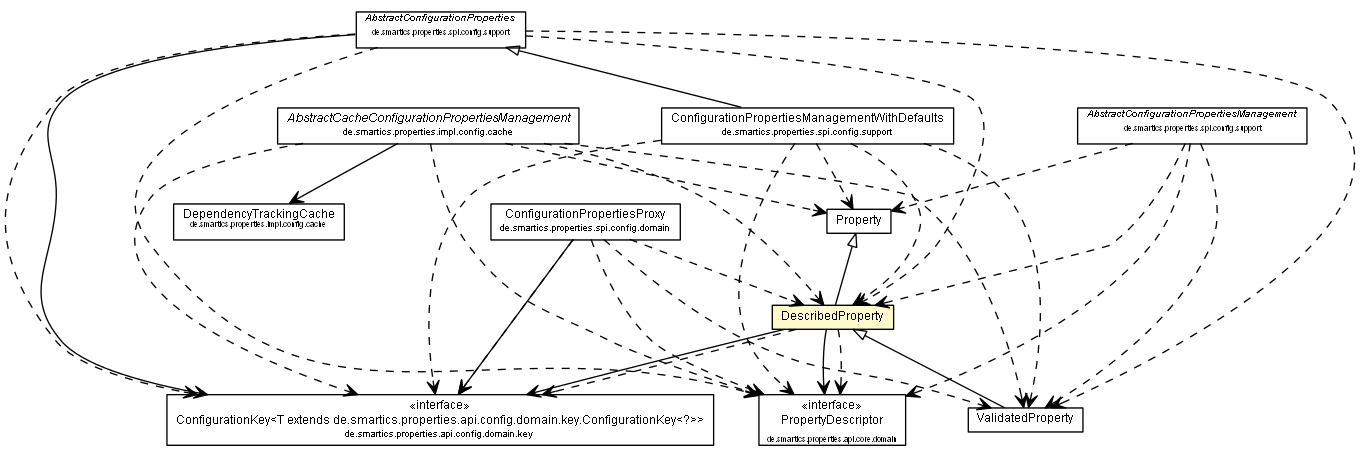 Package class diagram package DescribedProperty