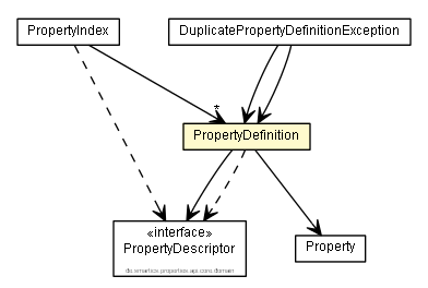 Package class diagram package PropertyDefinition