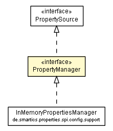 Package class diagram package PropertyManager