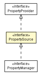 Package class diagram package PropertySource