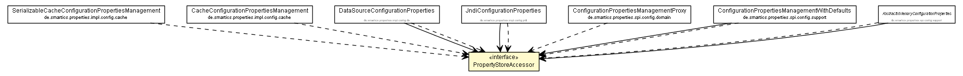 Package class diagram package PropertyStoreAccessor