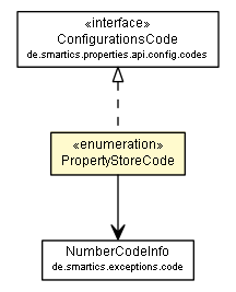 Package class diagram package PropertyStoreCode