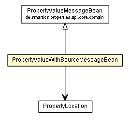 Package class diagram package PropertyValueWithSourceMessageBean