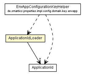 Package class diagram package ApplicationIdLoader