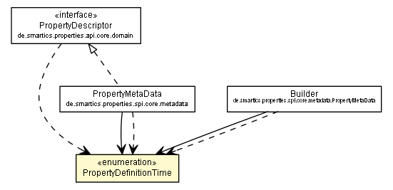 Package class diagram package PropertyDefinitionTime