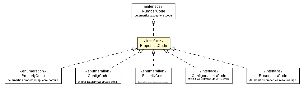 Package class diagram package PropertiesCode