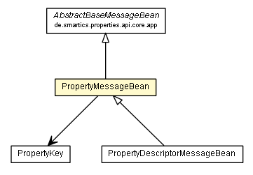 Package class diagram package PropertyMessageBean