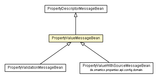 Package class diagram package PropertyValueMessageBean