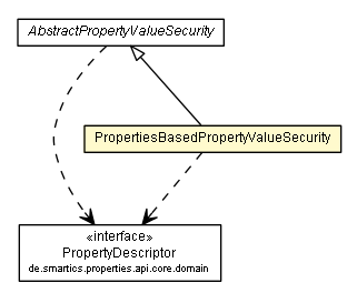 Package class diagram package PropertiesBasedPropertyValueSecurity