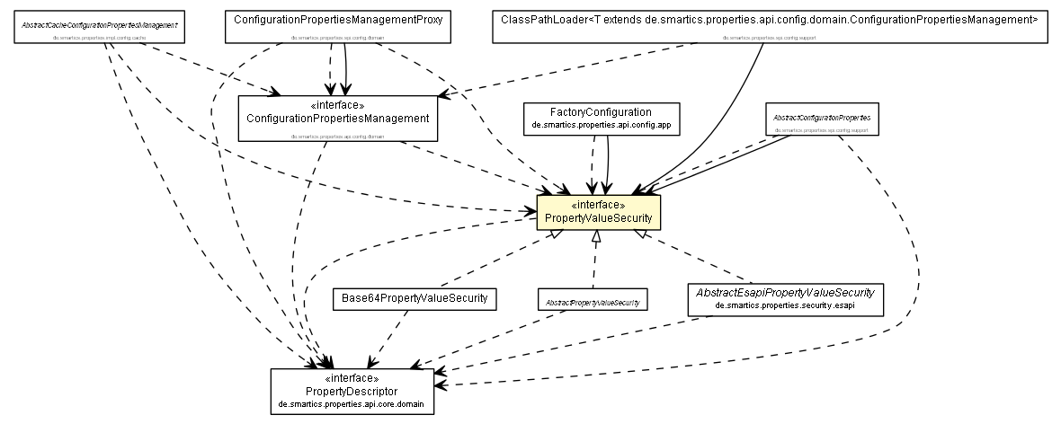 Package class diagram package PropertyValueSecurity