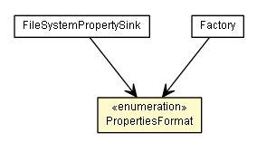 Package class diagram package PropertiesFormat