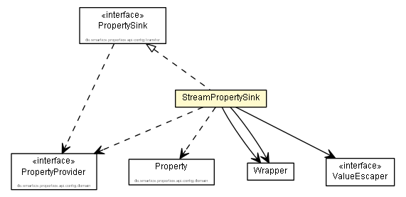 Package class diagram package StreamPropertySink