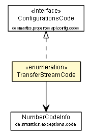 Package class diagram package TransferStreamCode